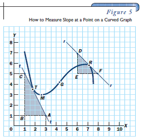 From Figure 5, calculate the slope of the curve at point M.   