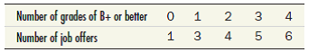 Colin believes that the number of job offers he will get depends on the number of courses in which his grade is B+ or better. He concludes from observation that the following figures are typical:     Put these numbers into a graph like Figure 1(a). Measure and interpret the slopes between adjacent dots.
