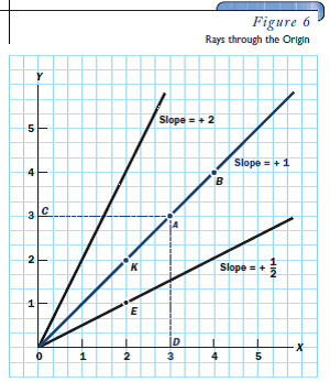In Figure 6, determine the values of X and Y at point K and at point E. What do you conclude about the slopes of the lines on which K and E are located    