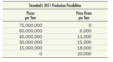 Graphically show the production possibilities frontier for the nation of Stromboli, using the data given in the following table. Does the principle of increasing cost hold in Stromboli    