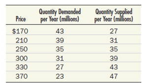 Suppose the supply and demand schedules for bicycles are as they appear in the following table.     a. Graph these curves and show the equilibrium price and quantity. b. Now suppose that it becomes unfashionable to ride a bicycle, so that the quantity demanded at each price falls by 8 million bikes per year. What is the new equilibrium price and quantity Show this solution graphically. Explain why the quantity falls by less than 8 million bikes per year. c. Suppose instead that several major bicycle producers go out of business, thereby reducing the quantity supplied by 8 million bikes at every price. Find the new equilibrium price and quantity, and show it graphically. Explain again why quantity falls by less than 8 million. d. What are the equilibrium price and quantity if the shifts described in Test Yourself Questions 3(b) and 3(c) happen at the same time
