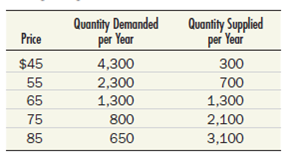 The following table summarizes information about the market for principles of economics textbooks:     a. What is the market equilibrium price and quantity of textbooks  b. To quell outrage over tuition increases, the college places a $55 limit on the price of textbooks. How many textbooks will be sold now  c. While the price limit is still in effect, automated publishing increases the efficiency of textbook production. Show graphically the likely effect of this innovation on the market price and quantity.
