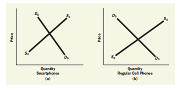 The two accompanying diagrams show supply and demand curves for two substitute commodities: regular cell phones and smartphones.     a. On the right-hand diagram, show what happens when rising raw material prices make it costlier to produce regular cell phones. b. On the left-hand diagram, show what happens to the market for smartphones.