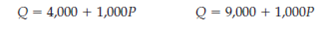 (More difficult) The demand and supply curves for T-shirts in Touristtown, U.S.A., are given by the following equations:     where P is measured in dollars and Q is the number of T-shirts sold per year. a. Find the equilibrium price and quantity algebraically. b. If tourists decide they do not really like T-shirts that much, which of the following might be the new demand curve      Find the equilibrium price and quantity after the shift of the demand curve. c. If, instead, two new stores that sell T-shirts open up in town, which of the following might be the new supply curve      Find the equilibrium price and quantity after the shift of the supply curve.