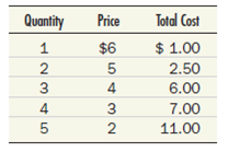 A firm has the demand and total cost schedules given in the following table. If it wants to maximize profits, how much output should it produce    