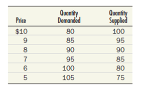 Production of Commodity X creates 10 pounds of emissions for every unit of X produced. The demand and supply curves for X are described by the following table:     What is the equilibrium price and quantity, and how much pollution will be emitted