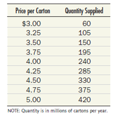 Now suppose the supply schedule is instead as follows:     a. What are the equilibrium price and equilibrium quantity in the absence of a tax  b. What are the equilibrium price and equilibrium quantity in the presence of a $1.25 per carton excise tax  c. Explain why your answer to part b differs from your answer to part b of the previous question, and relate this difference to the discussion of the incidence of an excise tax in this chapter.