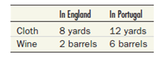 The following table describes the number of yards of cloth and barrels of wine that can be produced with a week's worth of labor in England and Portugal. Assume that no other inputs are needed.     a. If there is no trade, what is the price of wine in terms of cloth in England  b. If there is no trade, what is the price of wine in terms of cloth in Portugal  c. Suppose each country has 1 million weeks of labor available per year. Draw the production possibilities frontier for each country. d. Which country has an absolute advantage in the production of which good(s) Which country has a comparative advantage in the production of which good(s)  e. If the countries start trading with each other, which country will specialize and export which good  f. What can be said about the price at which trade will take place