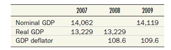 Fill in the blanks in the following table of GDP statistics:     (No, that's not a misprint. Real GDP was exactly the same in 2007 and 2008.)
