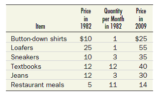 Use the following data to compute the College Price Index for 2009 using the base 1982 = 100.   