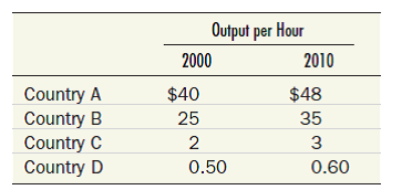 The following table shows real GDP per hour of work in four imaginary countries in the years 2000 and 2010. By what percentage did labor productivity grow in each country Is it true that productivity growth was highest where the initial level of productivity was the lowest For which countries    