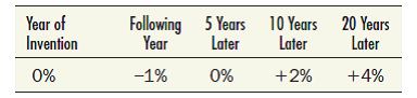 Imagine that new inventions in the computer industry affect the growth rate of productivity as follows:     Would such a pattern help explain U.S. productivity performance since the mid-1970s Why