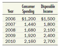 On a piece of graph paper, construct a consumption function from the data given here and determine the MPC.