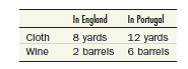 The following table describes the number of yards of cloth and barrels of wine that can be produced with a week's worth of labor in England and Portugal. Assume that no other inputs are needed.   a. If there is no trade, what is the price of wine in terms of cloth in England b. If there is no trade, what is the price of wine in terms of cloth in Portugal c. Suppose each country has 1 million weeks of labor available per year. Draw the production possibilities frontier for each country. d. Which country has an absolute advantage in the production of which good(s) Which country has a comparative advantage in the production of which good(s) e. If the countries start trading with each other, which country will specialize and export which good f. What can be said about the price at which trade will take place<div style=padding-top: 35px> 