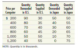 The following table presents the demand and supply curves for laptop computers in Japan and the United States.   a. Draw the demand and supply curves for the United States on one diagram and those for Japan on another one. b. If the United States and Japan do not trade, what are the equilibrium price and quantity in the laptop market in the United States In Japan c. Now suppose trade is opened up between the two countries. What will be the equilibrium price in the world market for laptops What has happened to the price of laptops in the United States In Japan d. Which country will export laptops How many e. When trade opens, what happens to the quantity of laptop computers produced, and therefore employment, in the computer industry in the United States In Japan Who benefits and who loses initially from free trade<div style=padding-top: 35px> 