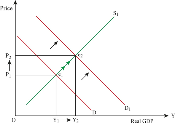Impact of prosperity in Japan on U.S. economy At the time of boom or prosperity in Japan, the citizens of the country will have more income and the country will have a higher GDP. This extra income is spent on the consumption of goods and services. Some of their consumption contains the exports from America. Hence, it can be concluded that, when the economy of Japan grows faster, the U.S. economy would also grow faster. Diagram for the impact on the U.S. economy when Japan grows faster The following diagram shows the impact on the U.S. economy when Japan grows at a faster rate.   In the above diagram, X axis represents real GDP and Y axis represents price level. D and   represent the initial demand and initial supply curve, respectively. When there is a boom in the Japan economy, the exports from United States increases; this leads to an increase in the aggregate demand of United States. The increase in USA's aggregate demand shifts the demand curve rightward from D to   . The new demand curve   and initial supply curve   intersect each other at point   . At the new equilibrium level, real GDP of U.S. increases from   to   .