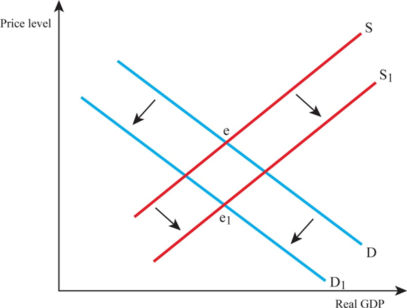 Diagram for the impact of appreciation of currency The following diagram shows the effects of appreciation of currency in an economy.   In the above diagram, X axis represents real GDP and Y axis represents the price level. The downward sloping curve (D) is a demand curve and upward sloping curve (S) is a supply curve. The intersection of demand curve and supply curve represents the equilibrium point. When the currency appreciates, net exports decrease and aggregate demand curve shifts leftward. At the same time, imports become cheaper, which leads to a downward shift in the aggregate supply curve. Hence, the price equilibrium level falls from e to e 1., thereby, reducing the price level and level of output.