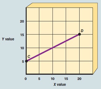 Straight line AB in Exhibit A-5 shows that A) increasing the value of X reduces the value of Y. B) decreasing the value of X increases the value of Y. C) there is an inverse relationship between X and Y. D) All of the answers above are correct. EXHIBIT A-5 Straight Line Relationship