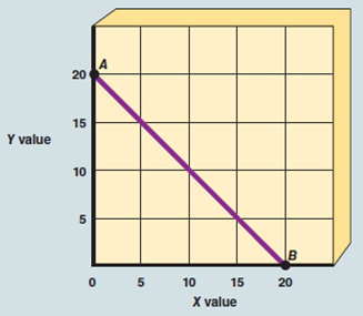 As shown in Exhibit A-6, the slope of straight line AB A) decreases with increases in X. B) increases with increases in X. C) increases with decreases in X. D) remains constant with changes in X. EXHIBIT A-6 Straight Line Relationship  