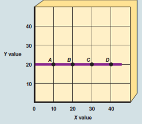 In Exhibit A-7, the slope of the straight line A-D is A) 0. B) 1. C) 1/2. D) ?1. EXHIBIT A-7 Straight Line Relationship  