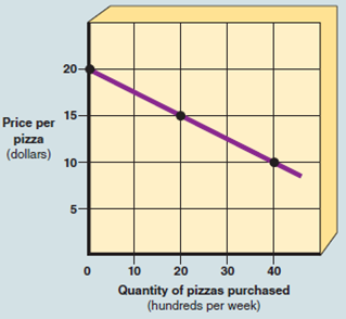 According to the Exhibit A-8, the relationship between the price and quantity purchased of pizza is A) direct. B) inverse. C) complex. D) independent. EXHIBIT A-8 Straight Line Relationship  
