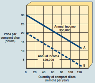 Exhibit A-9 represents a three-variable relationship. As the annual income of consumers falls from $50,000 (line A) to $30,000 (line B), the result is a A) rightward movement along each curve. B) leftward movement along each curve. C) leftward shift in curve A to curve B. D) rightward shift in curve A to curve B. EXHIBIT A-9 Multi-Curve Graph