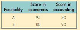 A student who has one evening to prepare for two exams. On the following day has the following alternatives.   The opportunity cost of receiving 90, rather than 80, on the accounting exam is represented by how many points on the economics exam? A) 15 points. B) 80 points. C) 90 points. D) 10 points.