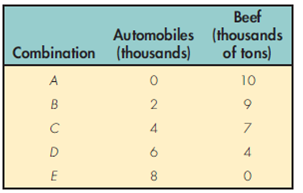 The following is a set of hypothetical production possibilities for a nation.    a. Plot these production possibilities data. What is the opportunity cost of the first 2,000 automobiles produced? Between which points is the opportunity cost per thousand automobiles highest? Between which points is the opportunity cost per thousand tons of beef highest? b. Label a point F inside the curve. Why is this an inefficient point? Label a point G outside the curve. Why is this point unattainable? Why are points A through E all efficient points? c. Does this production possibilities curve reflect the law of increasing opportunity costs? Explain. d. What assumptions could be changed to shift the production possibilities curve?