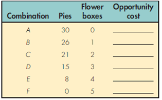 The following table shows the production possibilities for pies and flower boxes. Fill in the opportunity cost (pies forgone) of producing the first through the fifth flower box.  