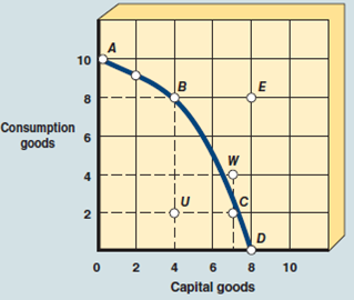 In Exhibit 6, to move from U to B, the opportunity cost A) would be 4 units of consumption goods. B) would be 2 units of capital goods. C) would be zero. D) would be 5 units of capital goods. E) cannot be estimated. EXHIBIT 6 Production Possibilities Curve