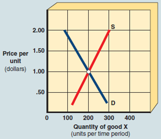 In the market shown in Exhibit 14, the equilibrium price and quantity of good X are A) $0.50, 200. B) $1.50, 300. C) $2.00, 100. D) $1.00, 200. EXHIBIT 14 Supply and Demand Curves  