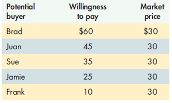Consider the market for used textbooks. Use Exhibit A-4 to calculate the total consumer surplus. EXHIBIT A-4 Used Textbook Market  