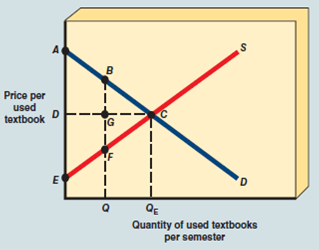 Using Exhibit A-6, and assuming the market is in equilibrium at Q E , identify areas ACD , DCE , and ACE. Now explain the result of underproduction at Q in terms of areas BCG , GCF , and BCF. EXHIBIT A-6 Used Textbook Market  
