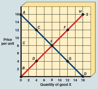 In Exhibit A-7, suppose firms devote resources sufficient to produce 4,000 units of good X per month. The result is a deadweight loss of triangle EXHIBIT A-7 Demand and Supply Curves for Good X   A) ABE. B) CDE. C) EGE. D) EDE.