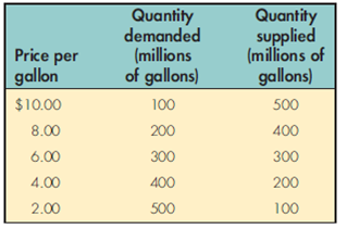 Market researchers have studied the market for milk, and their estimates for the supply of and the demand for milk per month are as follows:    a. Using the data, graph the demand for and the supply of milk. Identify the equilibrium point as E , and use dotted lines to connect E to the equilibrium price on the price axis and the equilibrium quantity on the quantity axis. b. Suppose the government enacts a milk price support of $8 per gallon. Indicate this action on your graph, and explain the effect on the milk market. Why would the government establish such a price support? c. Now assume the government decides to set a price ceiling of $4 per gallon. Show and explain how this legal price affects your graph of the milk market. What objective could the government be trying to achieve by establishing such a price ceiling?