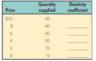 Consider the following supply schedule:   What is the price elasticity of supply between A) P = $10 and P = $8? B) P = $8 and P = $6? C) P = $6 and P = $4? D) P = $4 and P = $2? E) P = $2 and P = $0?