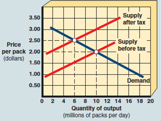As shown in Exhibit 11, assume the government places a $1 per pack sales tax on cigarettes. The percentage of the burden of taxation paid by consumers of a pack of cigarettes is A) zero. B) 25 percent. C) 50 percent. D) 100 percent. EXHIBIT 11 Supply and Demand Curves for Cigarettes  