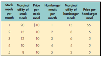 Consider the table below, which lists James's marginal utility schedule for steak and hamburger meals:    Given a budget of $45, how many steak and hamburger meals will James buy per month to maximize his total utility? What is the total utility realized?
