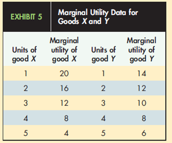 As shown in Exhibit 5, assume that the price of good X is $2 per unit and the price of good Y is $1 per unit, and your budget is $11. If you consume 3 units of good X and 4 units of good Y and maximize total utility, you should consume A) neither X nor Y. B) one unit more of X and one unit less of Y. C) one unit more of Y. D) one unit more of both X and Y. E) one unit less of both X and Y.  
