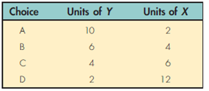 Assume that the data in the following table are an indifference curve for a consumer:   A) Graph this indifference curve and label Quantity of Y  on the vertical axis and Quantity of X  on the horizontal axis. Label the points A ? D. B) Assume the consumer's budget is $12 and the prices of X and Y are $1.00 and $1.50, respectively. Draw the budget line in the above graph. C) What combination of X and Y will the consumer purchase? D) What is the value of the MRS and the slope ( P x / P y ) at consumer equilibrium? E) Beginning with the graph drawn in Part (a), explain and draw graphs to derive a demand curve for X.