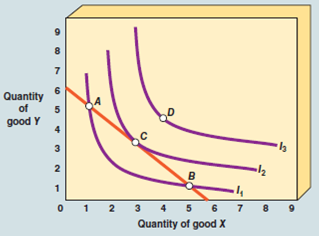 In Exhibit A-6, point D is A) a consumer equilibrium. B) unattainable given the consumer's current budget constraint. C) a point that does not exhaust all of the consumer's income. D) None of the answers above are correct. EXHIBIT A-6 Consumer's Budget Line and Indifference Curves  
