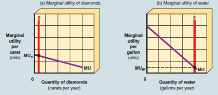 WHY IS WATER LESS EXPENSIVE THAN DIAMONDS? Applicable Concepts: total utility and marginal utility Adam Smith posed a paradox in The Wealth of Nations. Water is essential to life and therefore should be of great value. On the other hand, diamonds are not essential to life, so people should value them less than water. Yet, even though water provides more utility, it is cheaper than diamonds. Smith's puzzle came to be known as the diamond-water paradox. Now you can use marginal utility analysis to explain something that baffled the father of economics. Early economists failed to find the key to the diamond-water puzzle because they did not distinguish between marginal and total utility. Marginal utility theory was not developed until the late nineteenth century. Water is life-giving and does indeed yield much higher total utility than diamonds. However, marginal utility, and not total utility, determines the price. Water is plentiful in most of the world, so its marginal utility is low. This follows the law of diminishing marginal utility. Jewelry-quality diamonds, on the other hand, are scarce. Because we have relatively few diamonds, the quantity of diamonds consumed is not large. As a result, the marginal utility of diamonds and the price buyers are willing to pay for them are quite high. Thus, scarcity raises marginal utility and price regardless of the size of total utility. EXHIBIT 2 The Diamond-Water Paradox Exhibit 2 presents a graphical analysis that you can use to unravel the alleged paradox. Part (a) shows the marginal utility per carat you receive from each diamond consumed, and part (b) represents marginal utility per gallon of water consumed. The vertical line, S , in each graph is the supply of water or diamonds available per year. Since water is much more plentiful than diamonds, the supply curve for water intersects the marginal utility curve at MU w , which is close to zero. Conversely, the supply curve for diamonds intersects the marginal utility curve at a much higher marginal utility, MU d. Because of the relative marginal utilities of water and diamonds, you are willing to pay much more for one more carat of a diamond than for one more gallon of water. Can you imagine a situation in which water would be more expensive than diamonds?