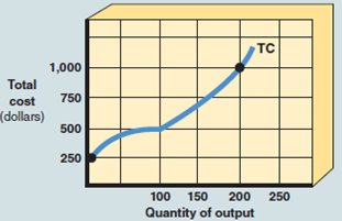 In Exhibit 10, if the total cost of producing 99 units of output per day is $475, the marginal cost of producing the 100th unit of output per day is approximately A) zero. B) $25. C) $475. D) $500. EXHIBIT 10 Total Cost Curve  