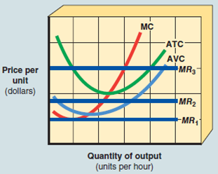 Consider Exhibit 14, which shows the graph of a perfectly competitive firm in the short run. A) If the firm's demand curve is MR 3 , does the firm earn an economic profit or loss? B) Which demand curve(s) indicate(s) the firm incurs a loss? C) Which demand curve(s) indicate(s) the firm would shut down? D) Identify the firm's short-run supply curve.   EXHIBIT 14 A Perfectly Competitive Firm  