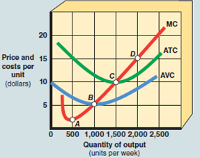 In Exhibit 15, the firm's total revenue at a price of $10 per unit pays for A) a portion of total variable costs. B) a portion of total fixed costs. C) none of the total fixed costs. D) all of the total fixed costs and total variable cost. EXHIBIT 15 Marginal Revenues and Cost per Unit Curves
