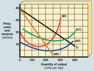 As shown in Exhibit 11, this monopolist a. should shut down in the short run. b. should shut down in the long run. EXHIBIT 11 Profit Maximizing for a Monopolist    c. earns zero economic profit. d. earns positive economic profit.
