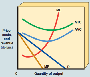 Suppose the demand and cost curves for a monopolist are as shown in Exhibit 10. Explain what price the monopolist should charge and how much output it should produce. EXHIBIT 10 Monopoly in the Short Run  