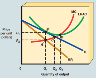 Exhibit 9 represents a monopolistically competitive firm in long-run equilibrium. A) Which price represents the long-run equilibrium price? B) Which quantity represents the long-run equilibrium output? C) At which quantity is the LRAC curve at its minimum? D) Is the long-run equilibrium price greater than, less than, or equal to the marginal cost of producing the equilibrium output? EXHIBIT 9 Firm in Long-Run Equilibrium