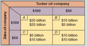 Assume costs are identical for the two firms in Exhibit 10. If both firms were allowed to form a cartel and agree on their prices, equilibrium would be established by A) Zeba Oil charging $100 and Tucker Oil charging $100. EXHIBIT 10 A Two-Firm Payoff Matrix   B) Zeba Oil charging $100 and Tucker Oil charging $50. C) Zeba Oil charging $50 and Tucker Oil charging $50. D) Zeba Oil charging $50 and Tucker Oil charging $100.