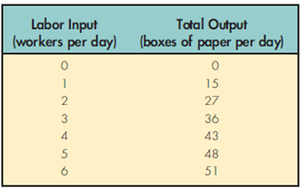 The Zippy Paper Company has no control over either the price of paper or the wage it pays its workers. The following table shows the relationship between the number of workers Zippy hires and total output:   Assuming the selling price is $10 per box, answer the following questions: A) What is the marginal revenue product (MRP) of each worker? B) How many workers will Zippy hire if the wage rate is $100 per day? C) How many workers will Zippy hire if the wage rate is $75 per day? D) Assume the wage rate is $75 per day and the price of a box of paper is $20. How many workers will Zippy hire?